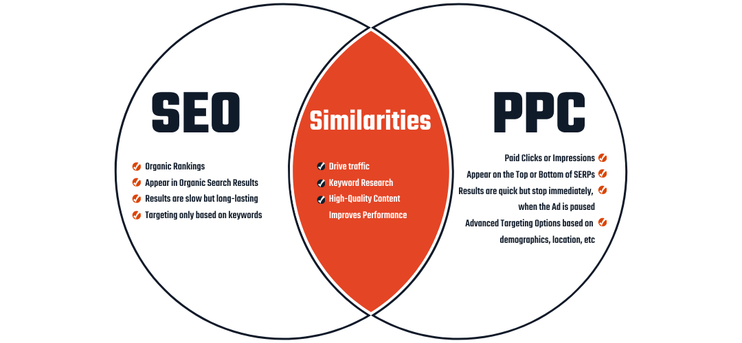 SEO and PPC Comparison